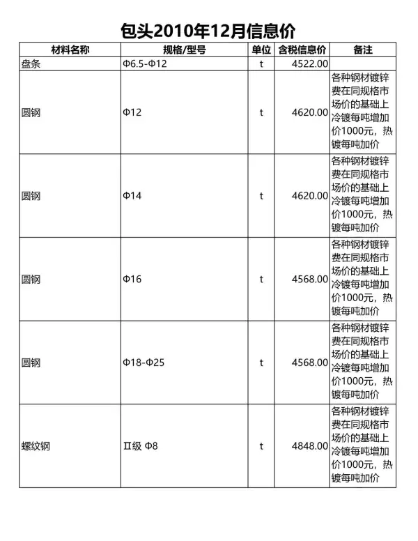 包头市2010年12月信息价PDF扫描件