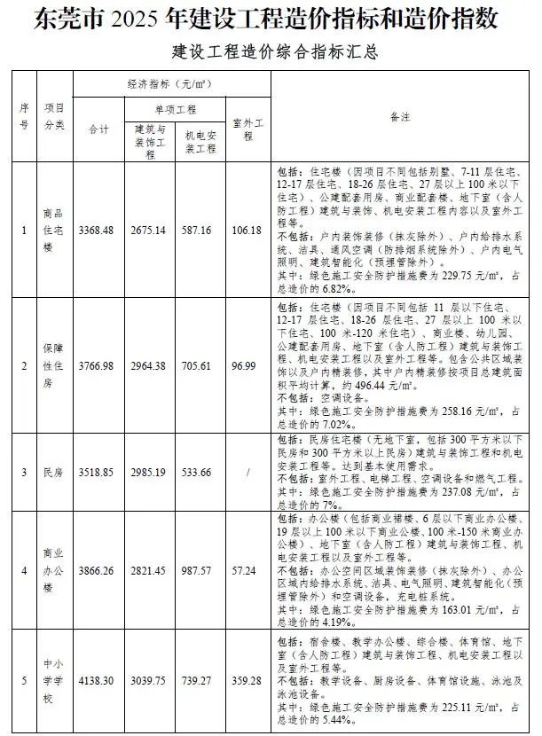 东莞市2025年建设工程造价指标和造价指数电子版