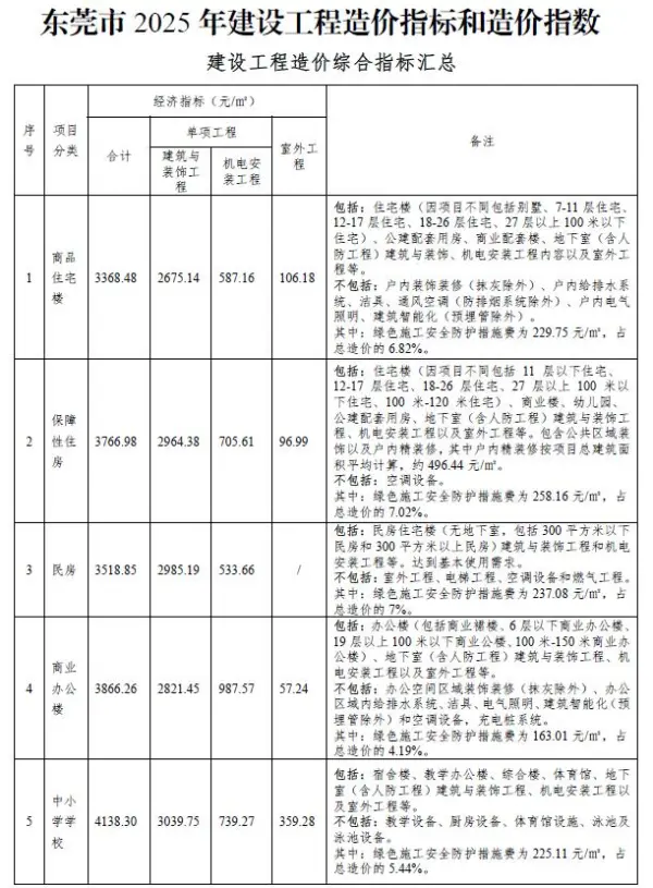 东莞市2025年建设工程造价指标和造价指数电子版PDF