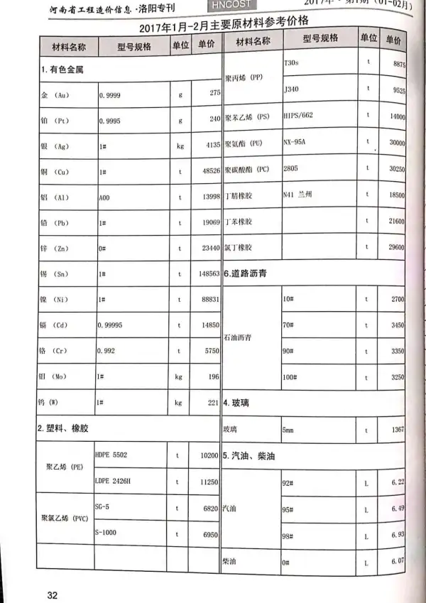 洛阳市2017年1期信息价PDF扫描件