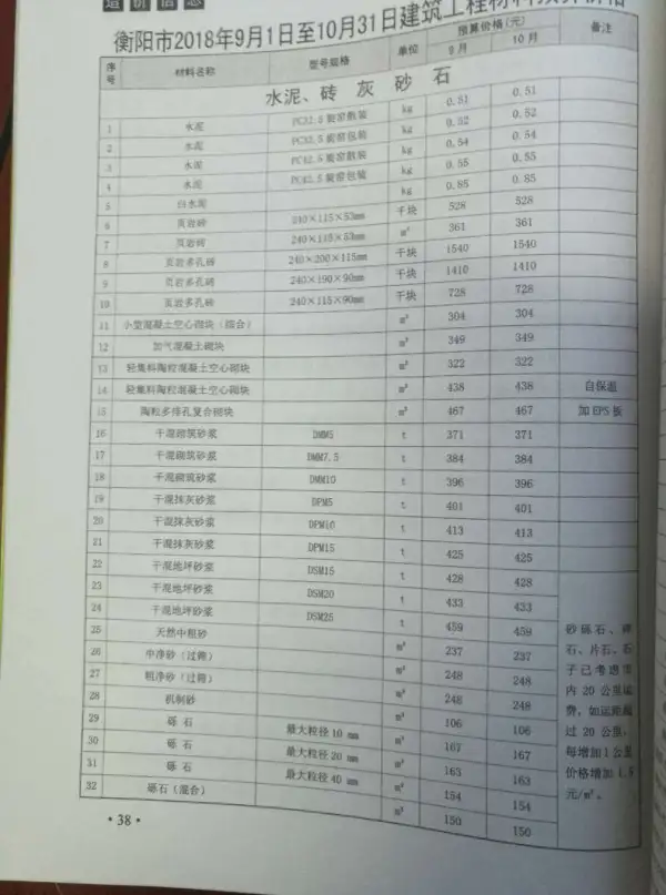 衡阳市2018年5期信息价PDF扫描件