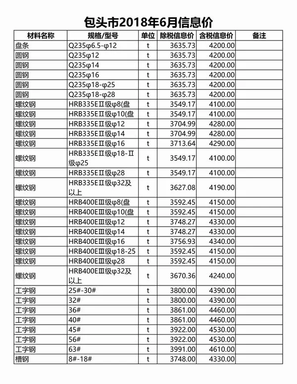 包头市2018年6期信息价PDF扫描件