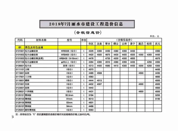 丽水市2018年7月造价信息
