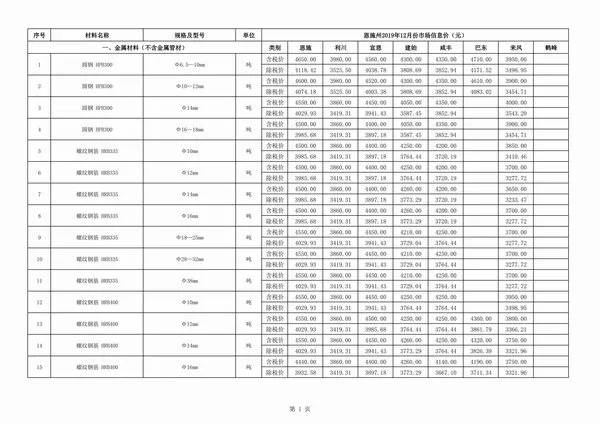 恩施州2019年12月信息价PDF扫描件