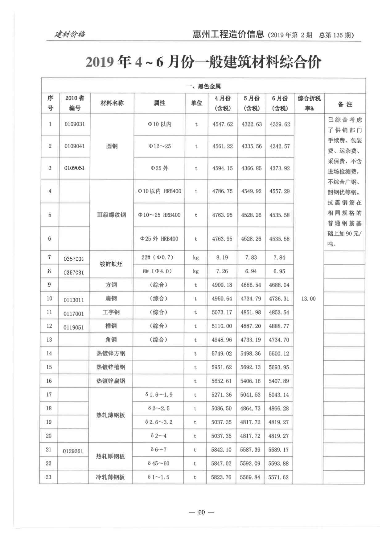 惠州市2019年2月信息价pdf扫描件