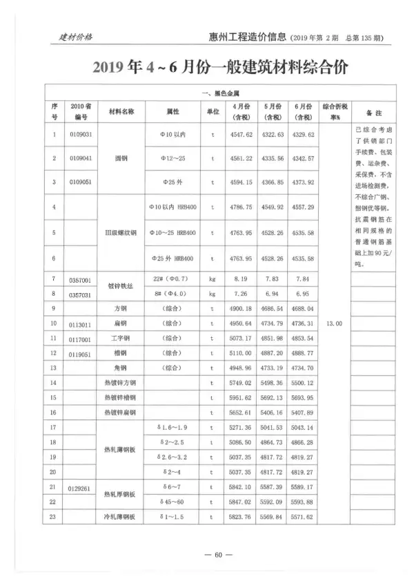 惠州市2019年2期信息价PDF扫描件