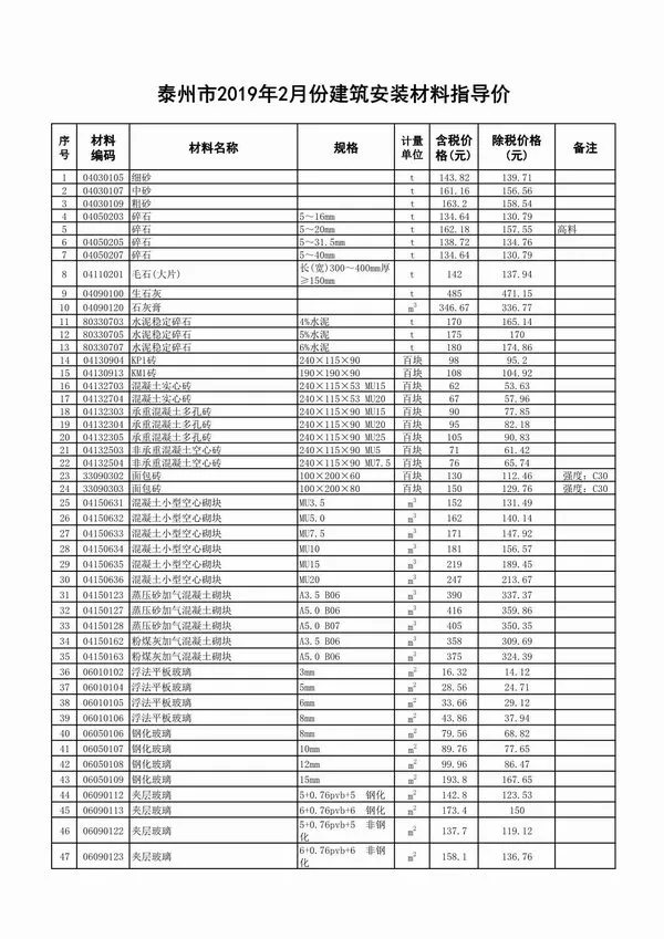 泰州市2019年2期信息价PDF扫描件