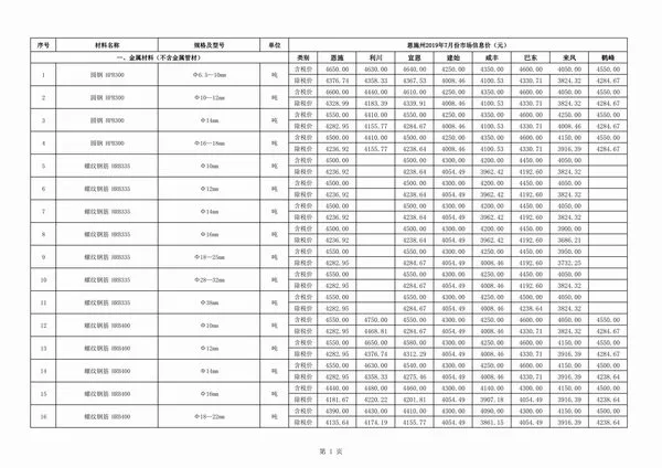 恩施州2019年7月信息价PDF扫描件