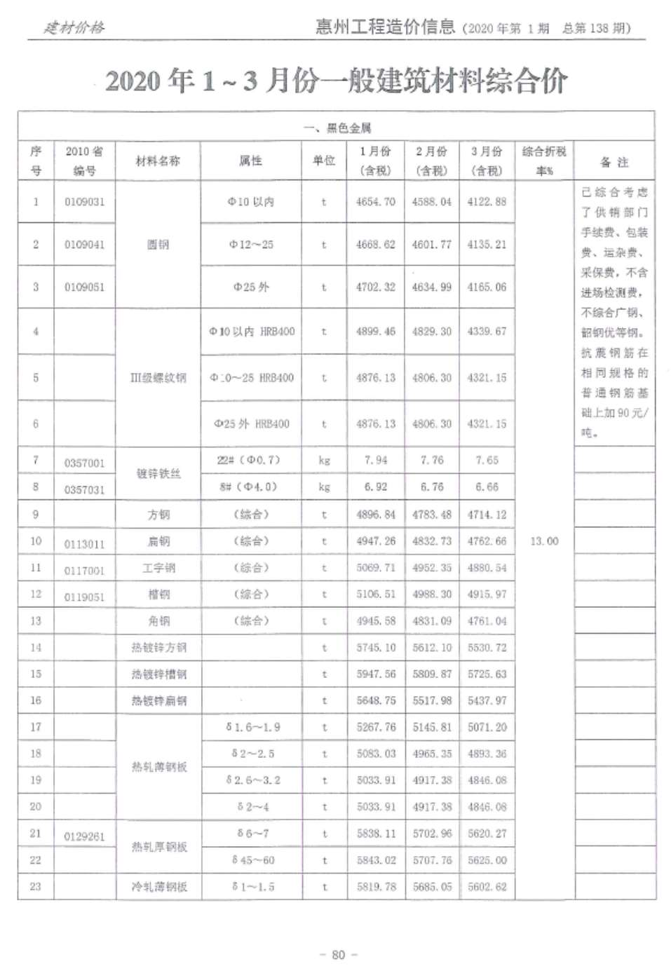 惠州市2020年1月信息价pdf扫描件