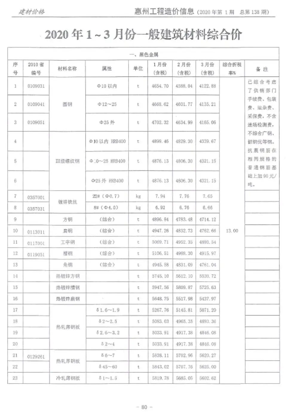 惠州市2020年第1期造价信息