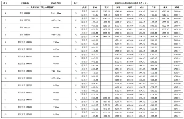 恩施州2021年2期信息价PDF扫描件