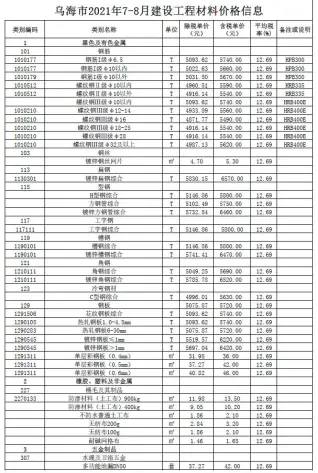 乌海市2021年7月造价信息PDF期刊